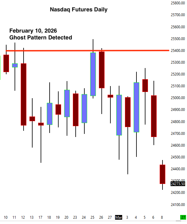 Hedging event chart